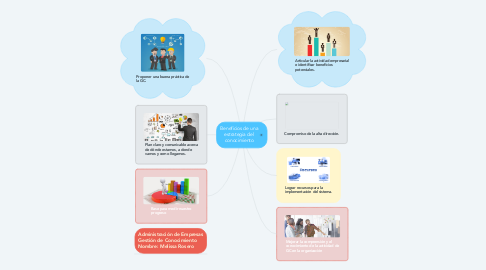 Mind Map: Beneficios de una estrategia del conocimiento