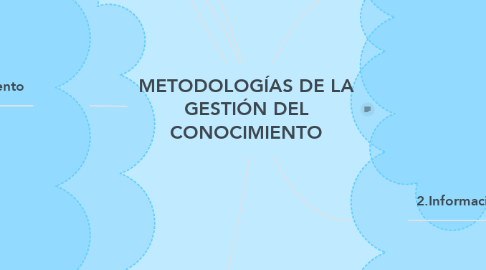 Mind Map: METODOLOGÍAS DE LA GESTIÓN DEL CONOCIMIENTO