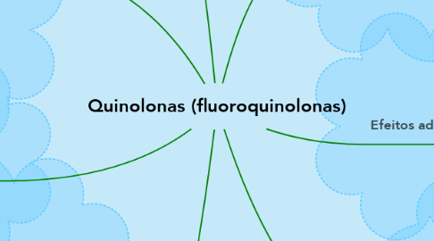 Mind Map: Quinolonas (fluoroquinolonas)