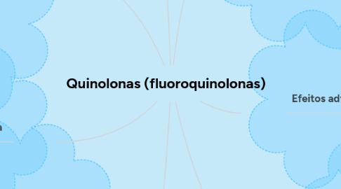 Mind Map: Quinolonas (fluoroquinolonas)