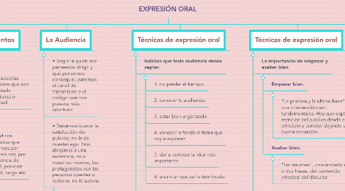 Mind Map: EXPRESIÓN ORAL