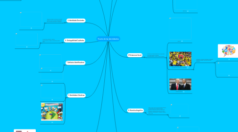 Mind Map: Teoría de las identidades