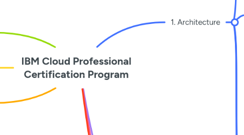 Mind Map: IBM Cloud Professional Certification Program