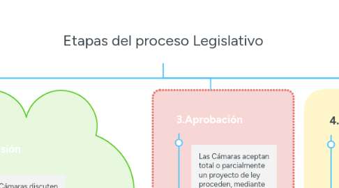 Mind Map: Etapas del proceso Legislativo