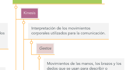 Mind Map: Comunicación no verbal