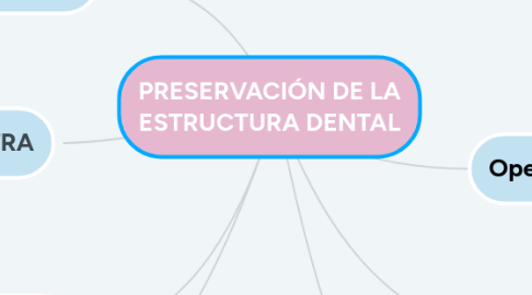 Mind Map: PRESERVACIÓN DE LA ESTRUCTURA DENTAL