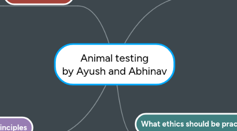 Mind Map: Animal testing by Ayush and Abhinav