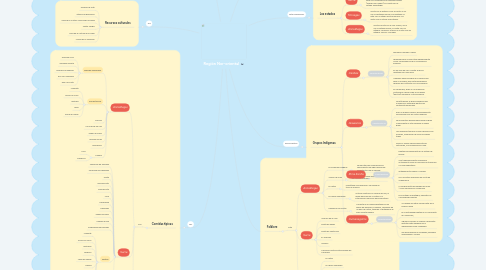 Mind Map: Región Nor-oriental