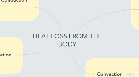 Mind Map: HEAT LOSS FROM THE BODY