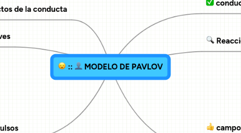 Mind Map: MODELO DE PAVLOV