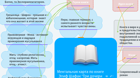 Mind Map: Ментальная карта по книге Элиф Шафак "Три дочери Евы"