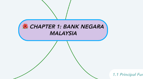 Mind Map: CHAPTER 1: BANK NEGARA MALAYSIA
