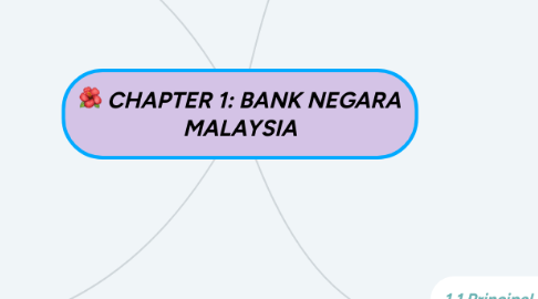 Mind Map: CHAPTER 1: BANK NEGARA MALAYSIA