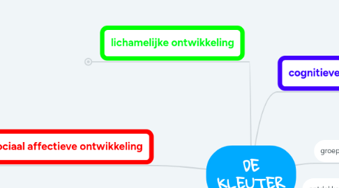 Mind Map: DE KLEUTER