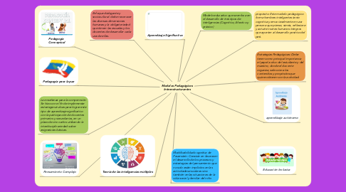 Mind Map: Modelos Pedagógicos Interestructurantes