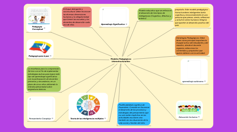 Mind Map: Modelos Pedagógicos Interestructurantes