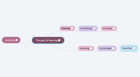 Mind Map: The goal of learning