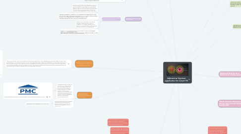 Mind Map: Adenovirus Vaccines (application for Covid-19)