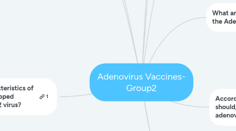 Mind Map: Adenovirus Vaccines- Group2