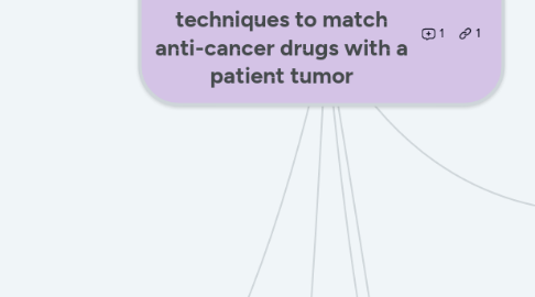Mind Map: Ex vivo tumor culture techniques to match anti-cancer drugs with a patient tumor