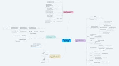 Mind Map: Pharmacogenomics of drugs used to treat Covid-19- Group1