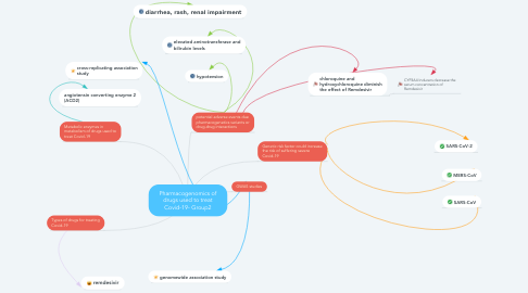 Mind Map: Pharmacogenomics of drugs used to treat Covid-19- Group2