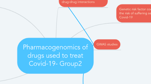 Mind Map: Pharmacogenomics of drugs used to treat Covid-19- Group2