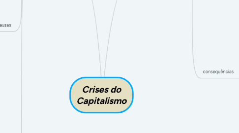 Mind Map: Crises do Capitalismo