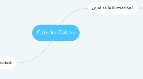 Mind Map: Cátedra Caldas