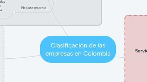 Mind Map: Clasificación de las empresas en Colombia