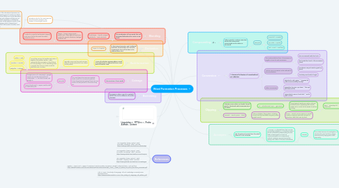 Mind Map: Word Formation Processes