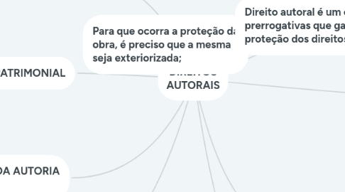 Mind Map: DIREITOS AUTORAIS