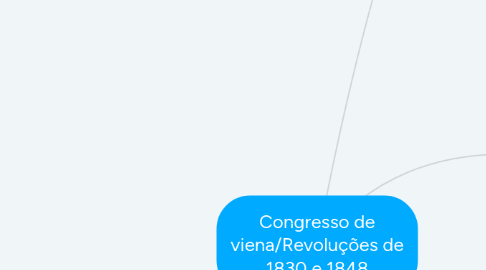 Mind Map: Congresso de viena/Revoluções de 1830 e 1848