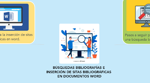 Mind Map: BÚSQUEDAS BIBLIOGRAFÍAS E  INSERCIÓN DE SITAS BIBLIOGRÁFICAS  EN DOCUMENTOS WORD