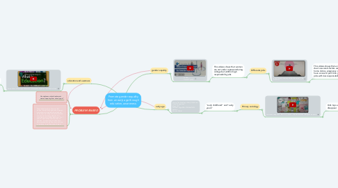 Mind Map: Promote gender equality from an early age through education, awareness.