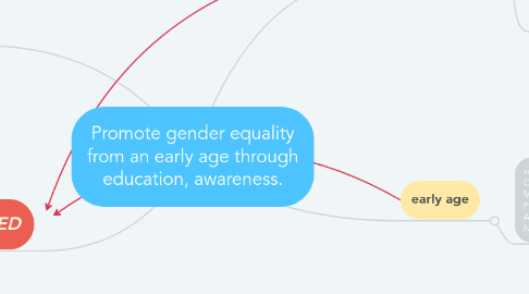 Mind Map: Promote gender equality from an early age through education, awareness.