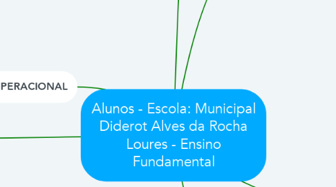Mind Map: Alunos - Escola: Municipal Diderot Alves da Rocha Loures - Ensino Fundamental