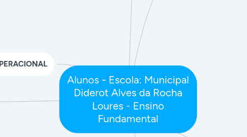 Mind Map: Alunos - Escola: Municipal Diderot Alves da Rocha Loures - Ensino Fundamental