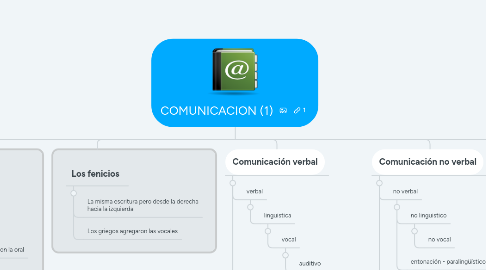 Mind Map: COMUNICACION (1)