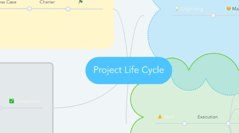 Mind Map: Project Life Cycle