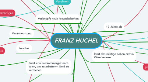 Mind Map: FRANZ HUCHEL