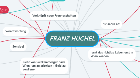 Mind Map: FRANZ HUCHEL