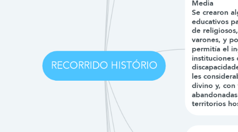 Mind Map: RECORRIDO HISTÓRIO