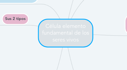 Mind Map: Célula elemento fundamental de los seres vivos