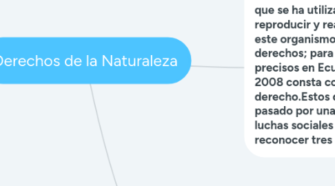 Mind Map: Derechos de la Naturaleza