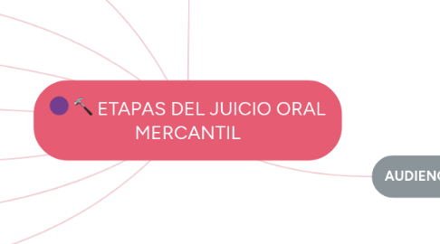 Mind Map: ETAPAS DEL JUICIO ORAL MERCANTIL