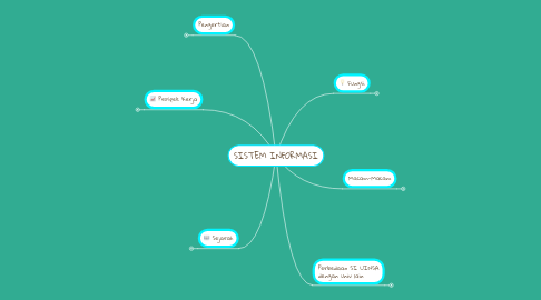 Mind Map: SISTEM INFORMASI