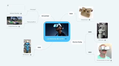 Mind Map: La historia de la RV