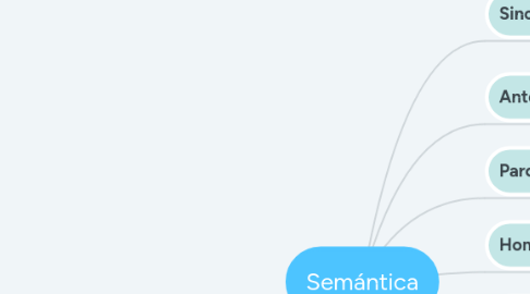 Mind Map: Semántica