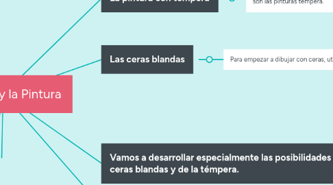 Mind Map: El Dibujo y la Pintura